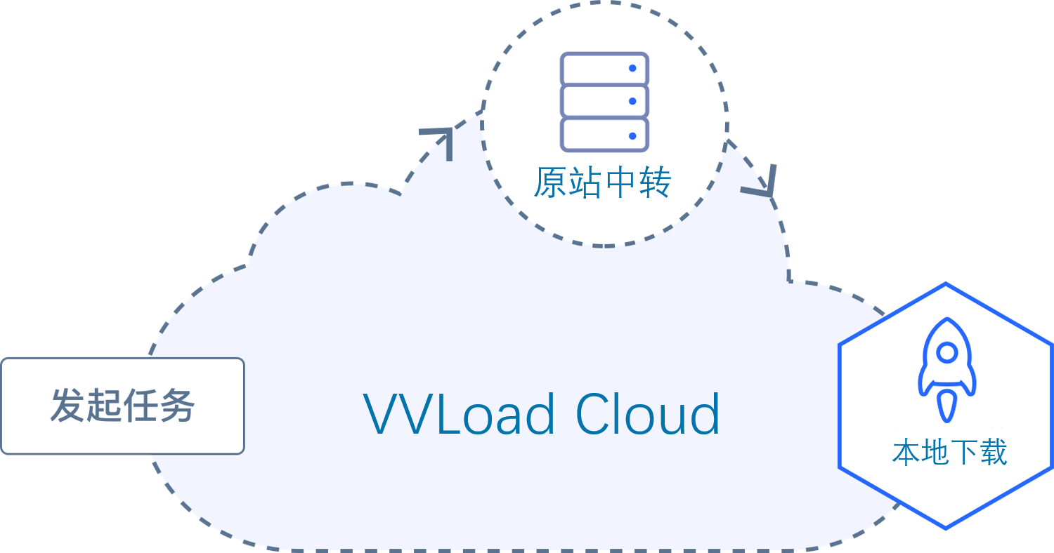 V Load VVLoad 数据中转
